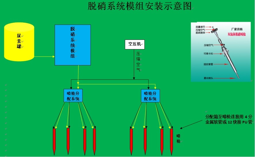 脱硝工艺简介